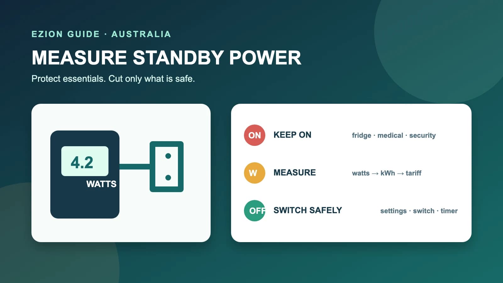 Illustration of an Australian household measuring standby watts at a power point and sorting devices into keep on, measure and switch groups