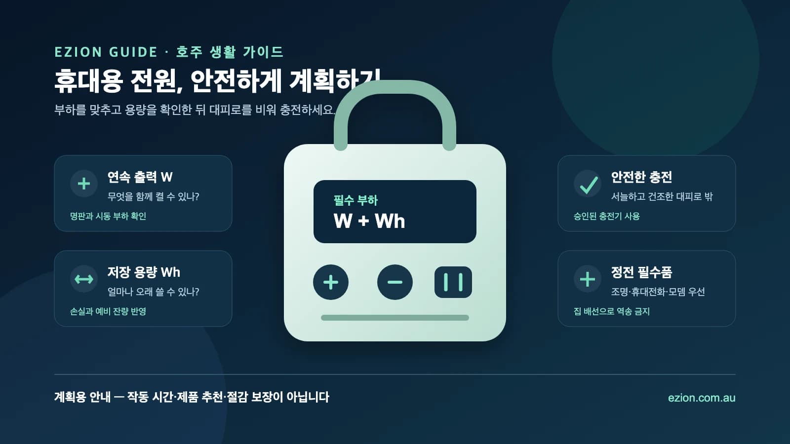 휴대용 파워스테이션과 연속 출력·저장 용량·안전한 충전·정전 필수품 점검 패널 그림