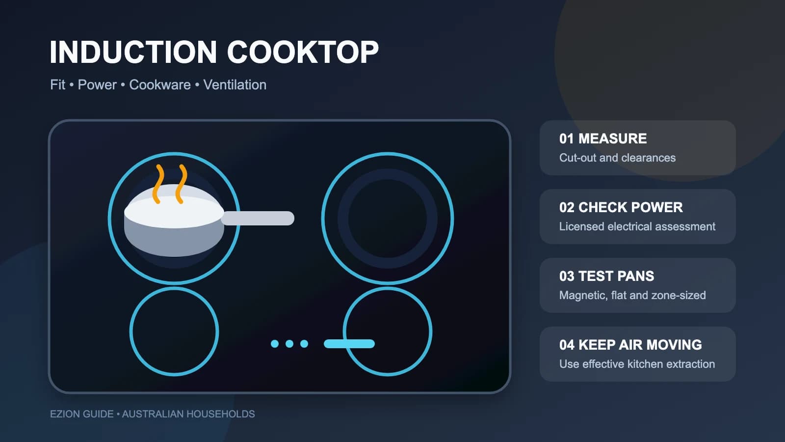 Illustrated four-zone induction cooktop beside measurement, electrical, cookware and ventilation checks