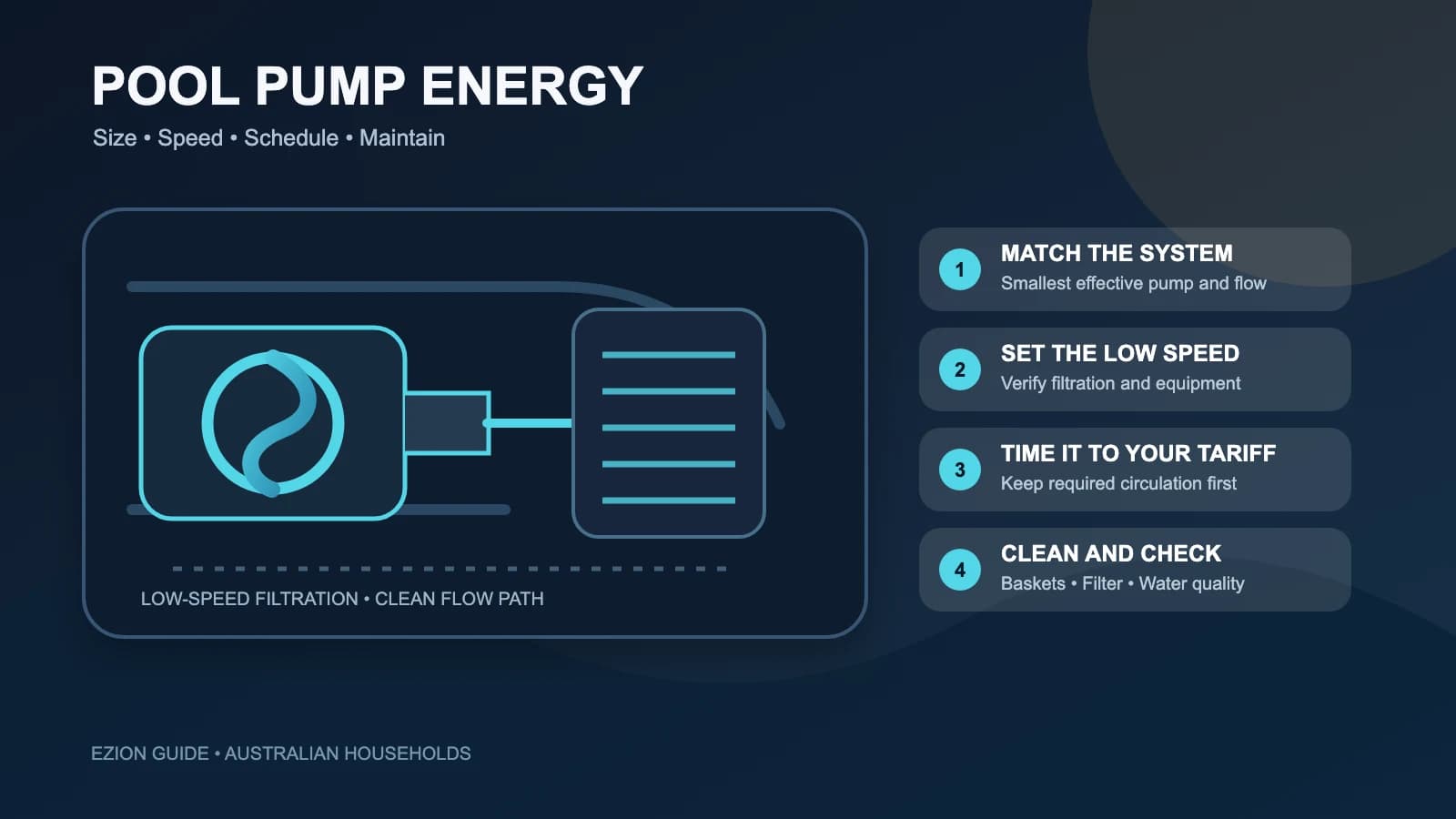 Illustrated pool pump and filter with four steps for efficient sizing, speed, scheduling and maintenance