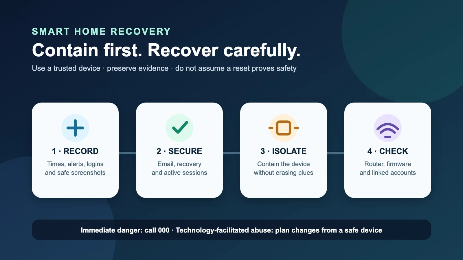 Four illustrated cards show the recovery steps Record, Secure, Isolate and Check on a dark blue background