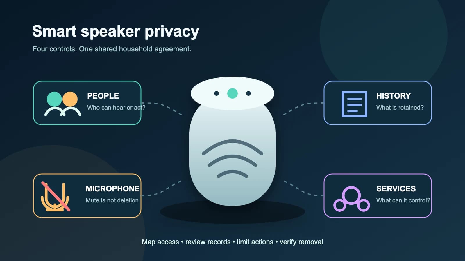 Smart speaker surrounded by controls for people, activity history, microphone mute and connected services